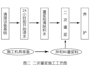 安源灌浆料施工工艺—文字完整版